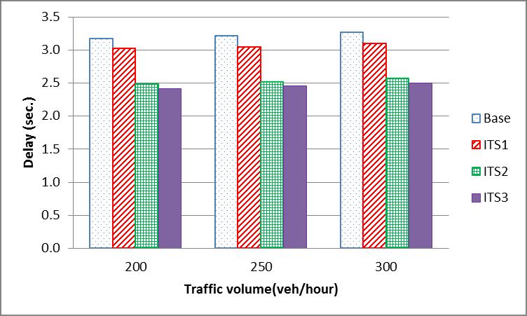 FIGURE Average delay per vehicle [s] at trains per day ( h) As traffic volume and train headway is very low, the average number of stops per vehicle and average stopped delay per vehicle are close to.