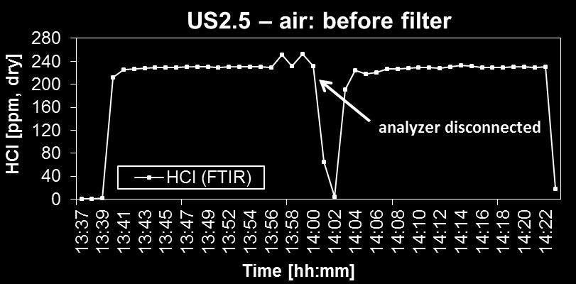 SO 2, SO 3 & HCl measurement techniques SO 2 : Continuous NDIR analyser ABB EL3020 SO 3 : Discontinuous wet chemical measurement (controlled condensation: triplet measurements) HCl: Continuous FTIR