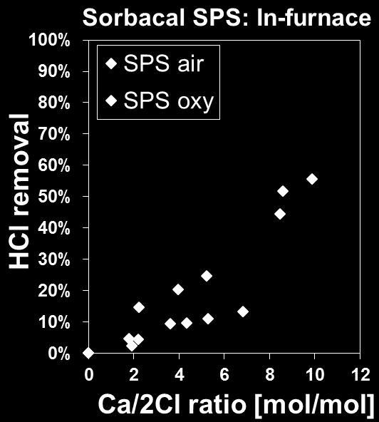 Results: Sorbent performance air vs.