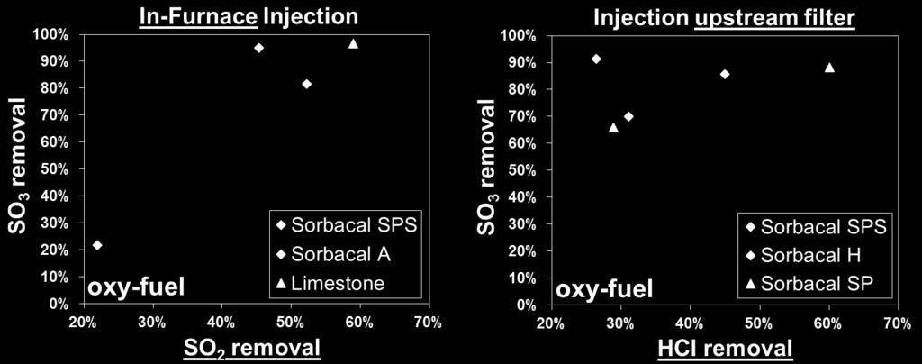Results: Sorbent performance SO 3 oxy-fuel Injection into furnace & upstream filter: (Target: SO 2 or HCl)