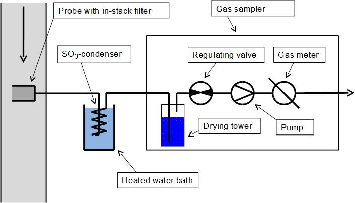 Backup: Controlled condensation method No other flue gas component condensing at 100-200 C Separation of H 2 SO 4 through selective