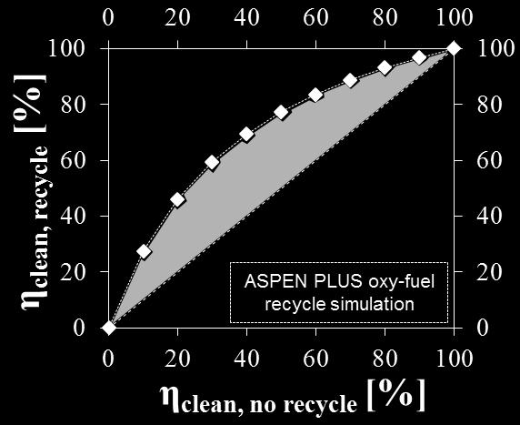 gases (SO 2, HCl): No recycle: