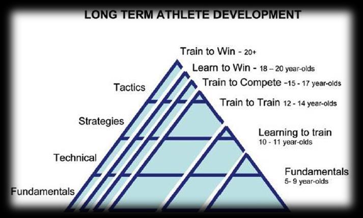 Player Development Plan Rooted in Long Term Athlete Development research Bantam athletes are in the Train to Train phase Trainability window for fitness
