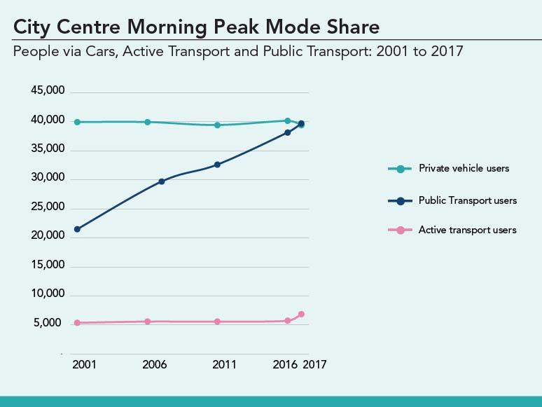 The Rise and Rise of the Auckland City Centre For the first time since the 1950 s there are more people commuting to the City Centre by public transport, walking, and cycling than driving WE ARE HERE