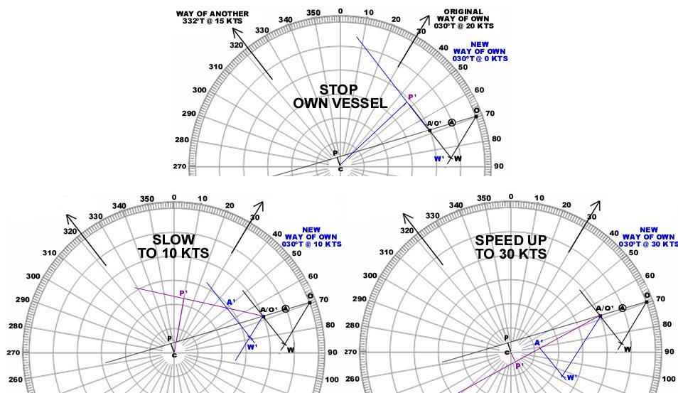 Own vessel s change in speed. To minimize collision risk by increasing CPA a vessel could stop, slow down or (often less achievable) speed up.