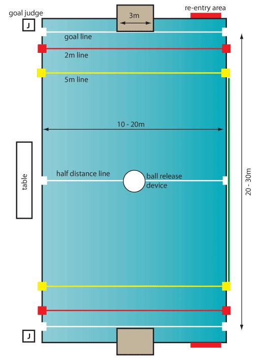 Pool Layout The standard pool is 30 x 20 meters. The pool should be all deep, with championship games played in a minimum depth of 2 meters. Goals (0.