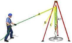 - Most people assume the pulley in the head of the tripod defines this resultant.