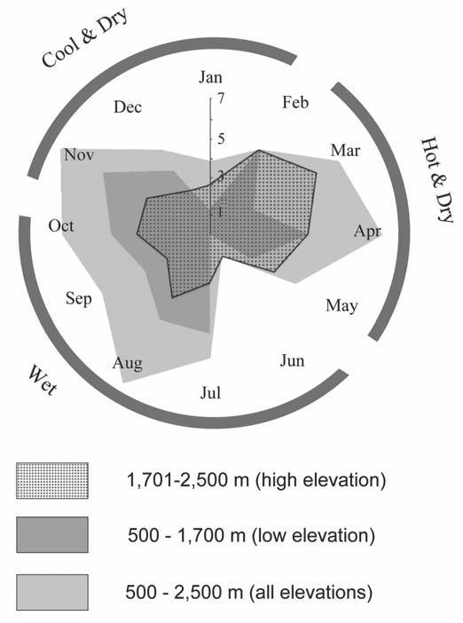 Fig. 30. Altitudinal zonation of Chelipoda species on Doi Inthanon. The abundance at each elevation and date is proportional to the area of the circles; C. hubeiensis Yang & Yang (open circles); C.