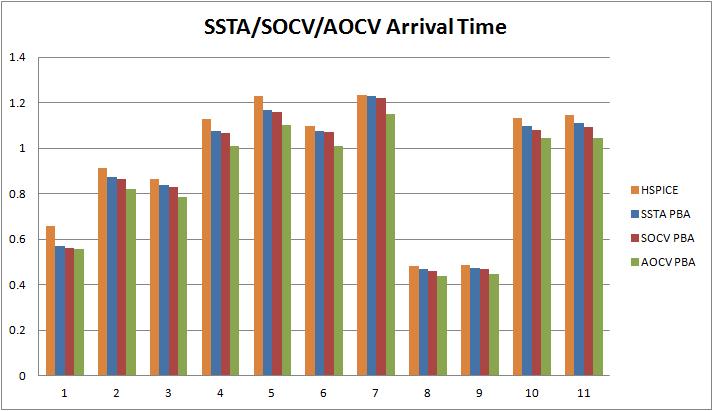 Correlation to Monte-Carlo Spice Simulation The plot below shows the Arrival Time values from SSTA PBA, SOCV PBA and