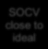 Statistical OCV (SOCV) Overview SOCV highlights Statistical parameter as a delay sigma variation A function of input slew and output load Arc level granularity Accuracy and correlation with Spice