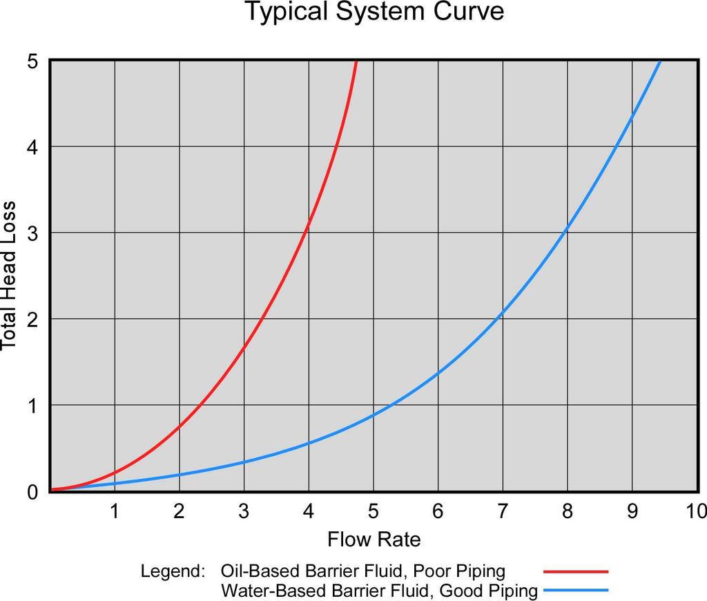 There is one important difference between a standard pumping system and piping plan. Pumping rings or devices in Plan 52 and 53 systems generate very little head.