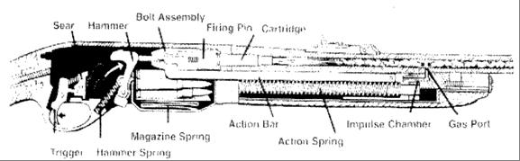 Remove and load cartridges into magazine 3. Replaced loaded magazine in rifle 4. Close action to load cartridge into chamber To unload the semi-automatic action: 1.