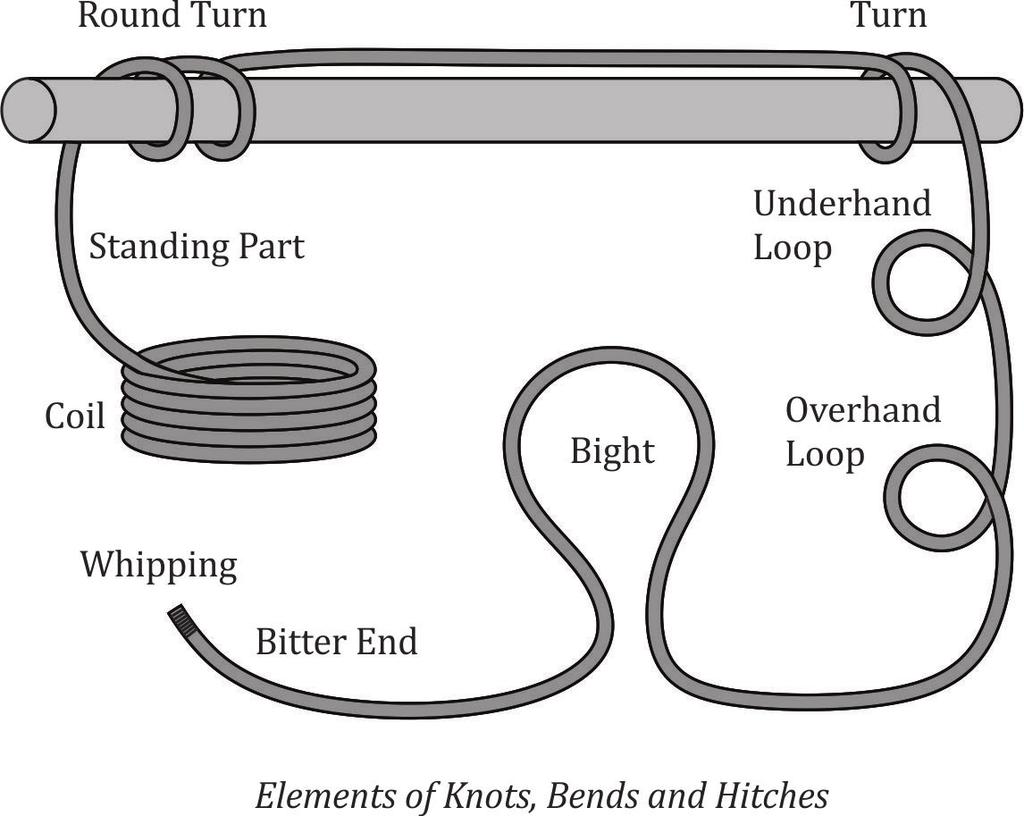 Knots, Hitches and Bends It is hard to define clearly the terms knot, hitch and bend because their functions overlap.