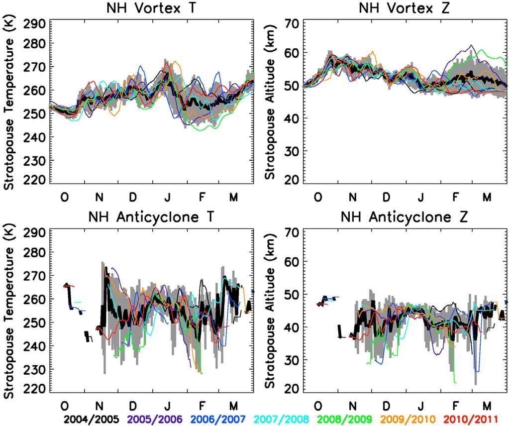 Figure 8. Time series of (left) stratopause temperature and (right) stratopause height inside (top) the Arctic vortex and (bottom) NH anticyclones poleward of 40 N.