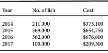 Over 438,000 fingerlings were stocked in 2013, almost 720,000 were stocked in 2014 and over 877,000 were stocked in 2015.