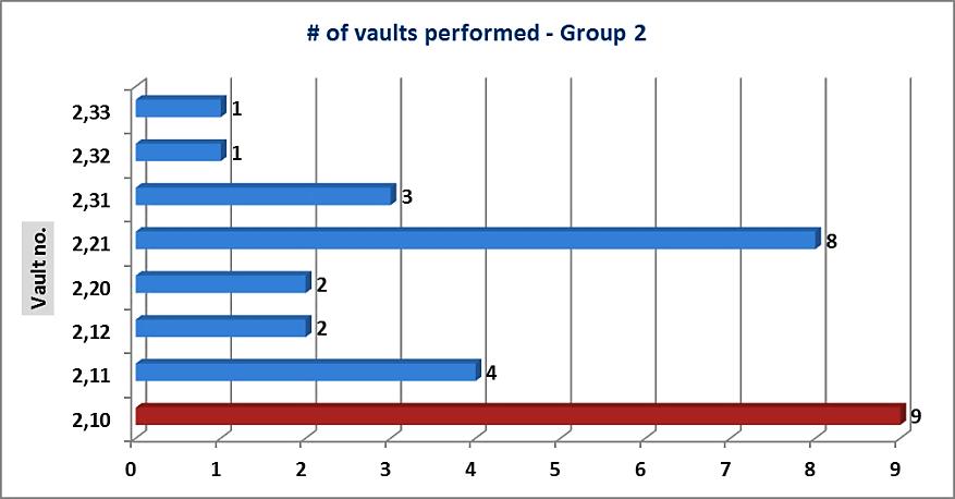 4. Number of vaults from each group GROUP 2 Handspring fwd on... # 2.10 Tucked Salto DV 4.40 9 # 2.11 Tucked Salto fwd with ½ turn off DV 4.80 4 # 2.12 Tucked Salto fwd with 1/1 turn off DV 5.