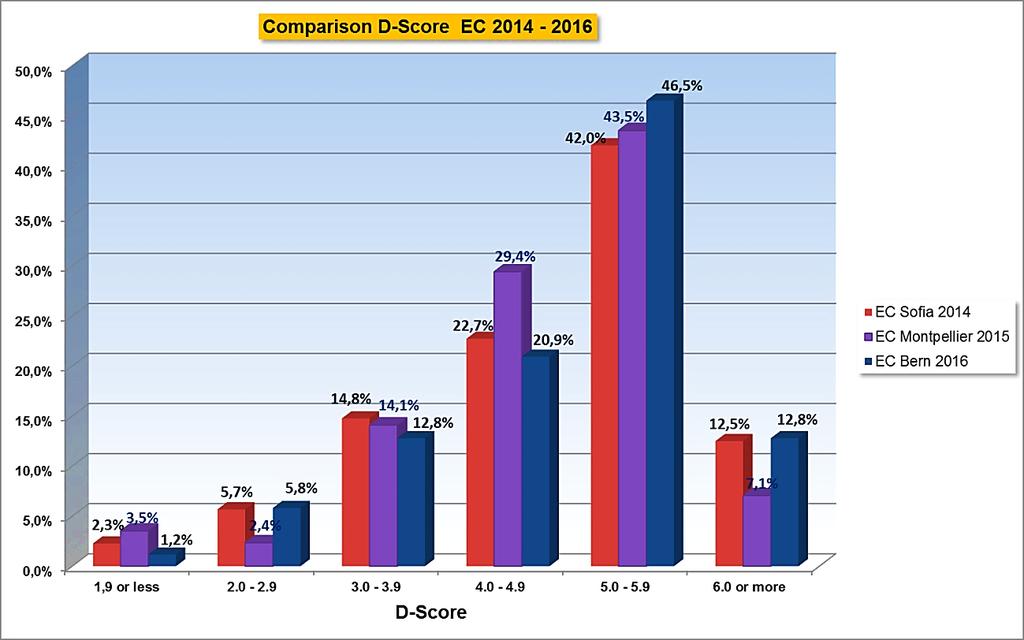 Appendix Comparison European Championships Moscow 2013 Sofia 2014 Montpellier 2015 Bern 2016 1. Comparison of the D-Score in percent Sofia Montpellier Bern # % # % # % 1.