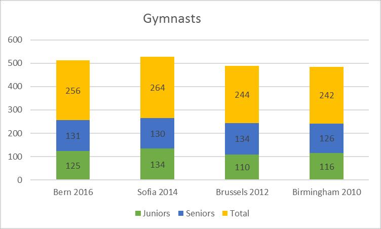 Participation I. GENERAL 37 NF have participated in the 31 st European Championships in Women s Artistic Gymnastics, Juniors and Seniors.