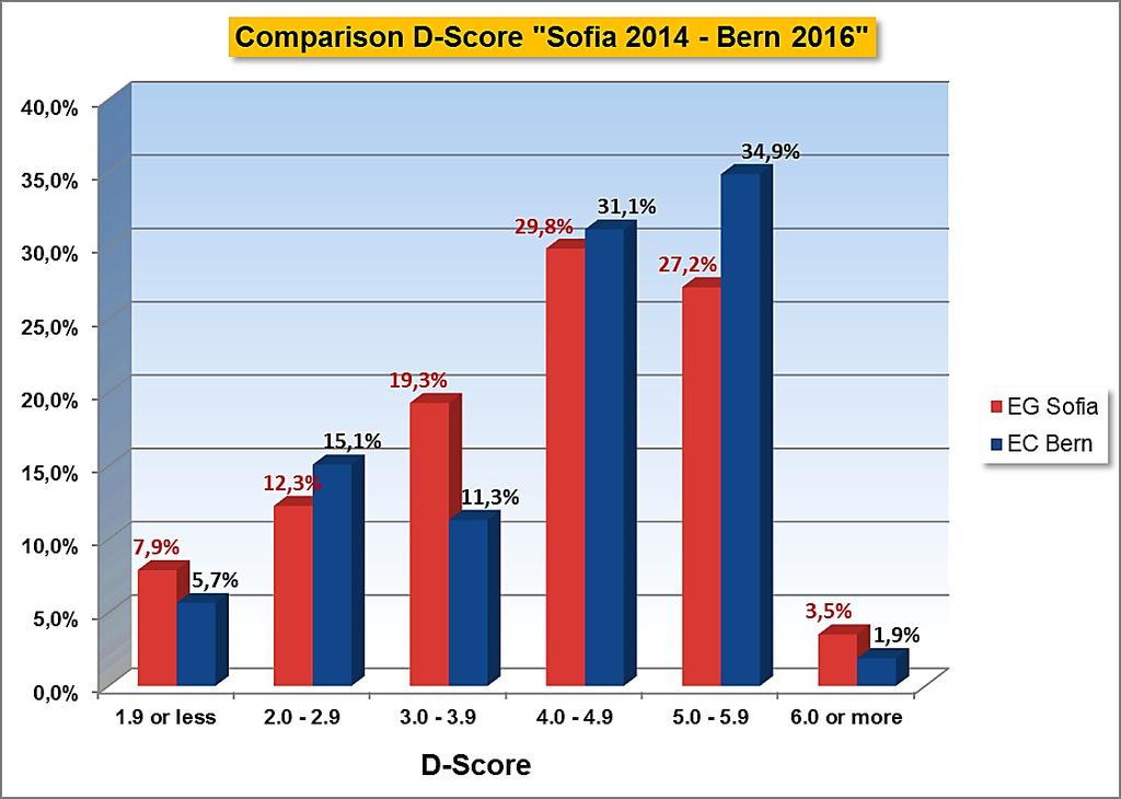 Appendix Comparison European Championships Sofia 2014 Bern 2016 4. Comparison of the D-Score in percent Sofia Bern # % # % 1.9 or less 9 7,9 % 6 5,7 % 2.0-2.