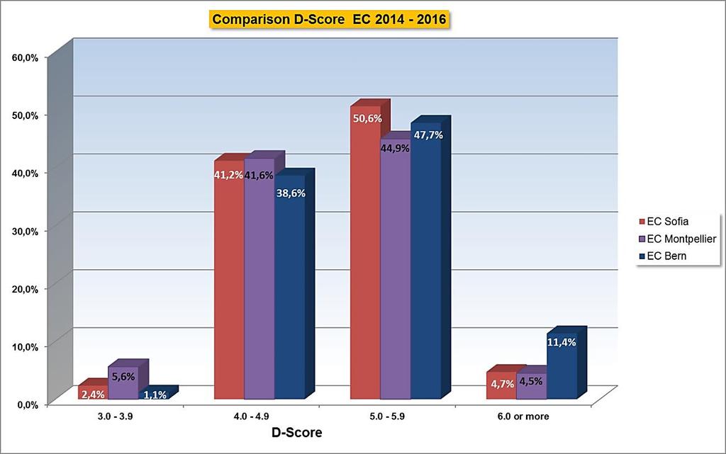 Appendix Comparison European Championships Moscow 2013 Sofia 2014 Montpellier 2015 Bern 2016 1. Comparison of the D-Score in percent Sofia Montpellier Bern # % # % # % 2.