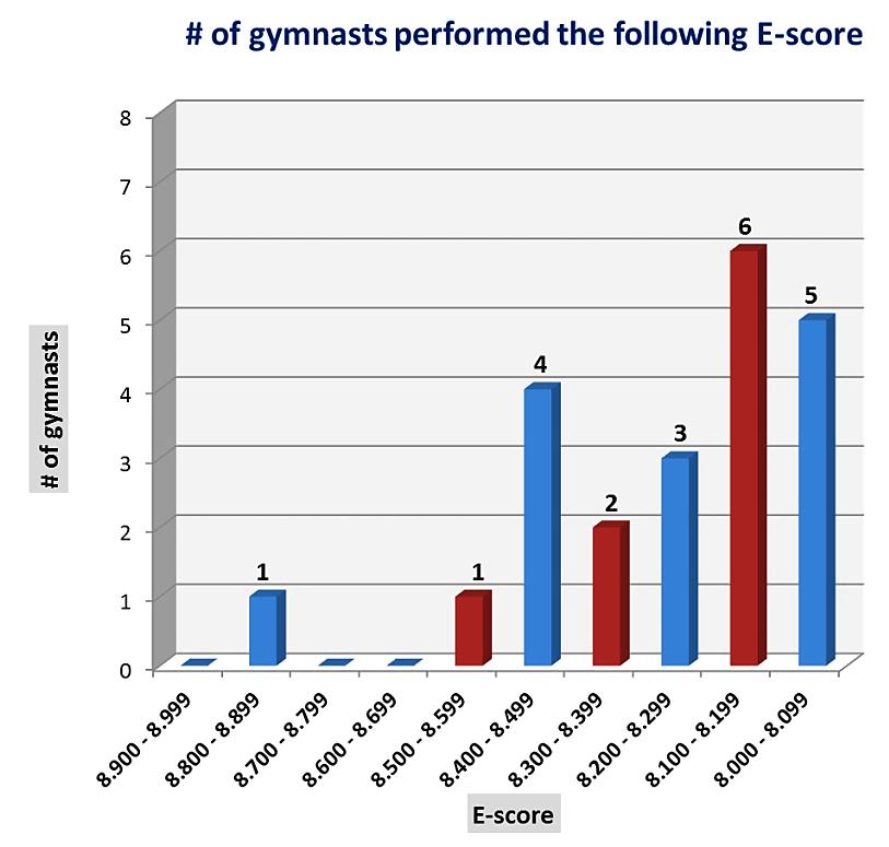 10. Highest Lowest Scores Highest Gymnast Federation Ranking Final Score: 14.283 ILIANKOVA, Anastasiia RUS 1 D-Score: 6.000 CRISAN, Ioana ROU 5 6.000 BORZYKH, Polina GEO 7 E-Score: 8.