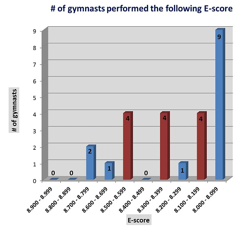 8. Highest Lowest Scores Highest Gymnast Federation Ranking Final Score: 15.000 FRAGAPANE, Claudia GBR 1 D-Score: 6.400 FRAGAPANE, Claudia GBR 1 E-Score: 8.