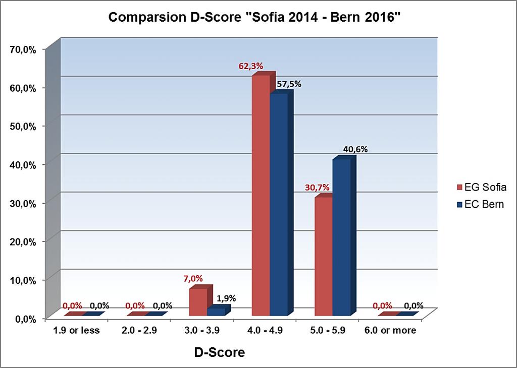 Appendix Comparison European Championships EC Sofia 2014 EC Bern 2016 1. Comparison of the D-Score in percent Sofia Bern # % # % 1.9 or less 0 0,0 % 0 0,0 % 2.0-2.