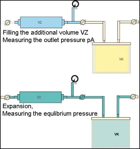 Schematic illustration of the measuring principle Based on the ideal gas law the solids volume of the sample can be determined from the measured change in pressure.