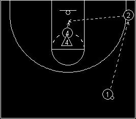feet from sideline) -Point guard tries to catch the outlet as far up the court as the D will allow him.