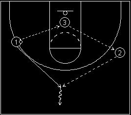 The pass from 2 to 1 must be a bounce pass!