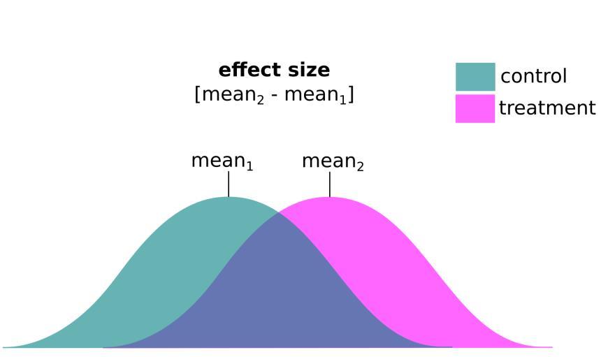 Effect Size Summary: Advantages of Gradient Design Design elements BAG Examples Site selection Independence Confounding environmental signal Predictions Informed by effect size Non-independence