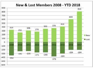 enrolments and growth in the Junior and Youth sailing fleets.