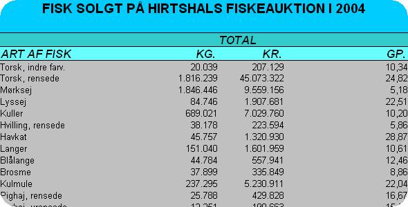 Hirtsals sells 15000 tonnes of whitefish per annum (for about 25.000.00) - the 31.000 tonnes of herring and mackerel landed at the port are sold on contract or on negotiated terms.