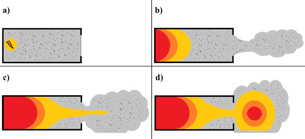 External explosion As explained in the previous section, the principle of explosion venting is to avoid damaging internal pressures by venting increased volume to the surroundings.