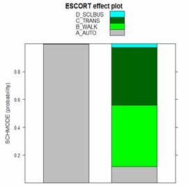 FIGURE 1 Effect Plots Showing Un-confounded Correlation between Escort vs.