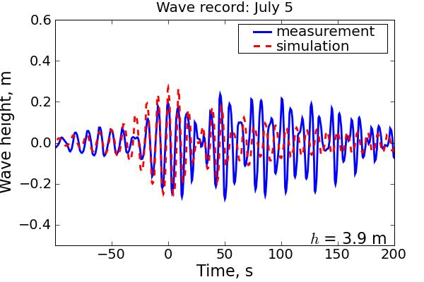Comparison between measurements and simulations Main features of the leading wave group is represented in the simulations. Significant errors in the trailing wave train.