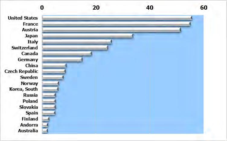 Figure 6 : Number of lifts per major country They are also the countries posting the highest total skier visit figures, with more than 50 million