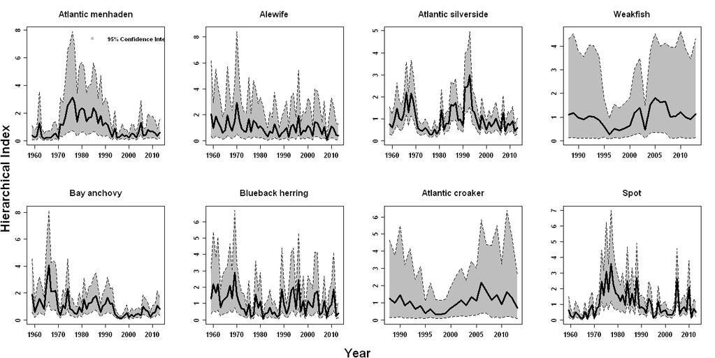 Figure 2. Forage fish abundances indices for eight fish species.