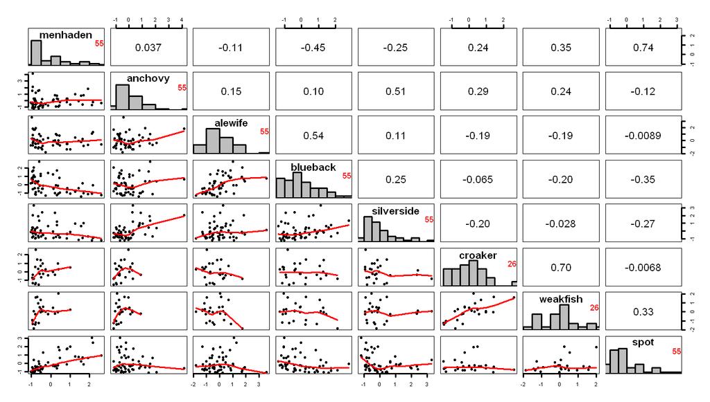 Figure 3. Relationships among hierarchical indices of YOY forage fish abundances. Upper panels show the Pearson correlation coefficients.