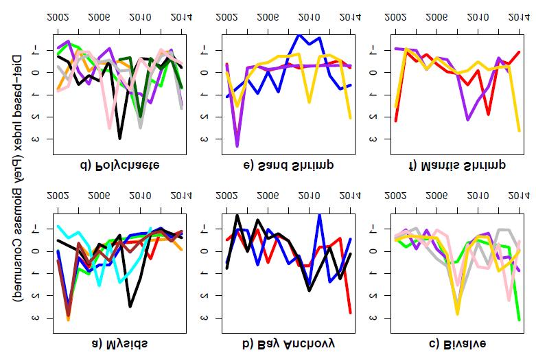 Figure 7. Diet-based indices of prey biomass consumed by twelve predator fishes over time. Each panel represents a different prey group (as labeled).