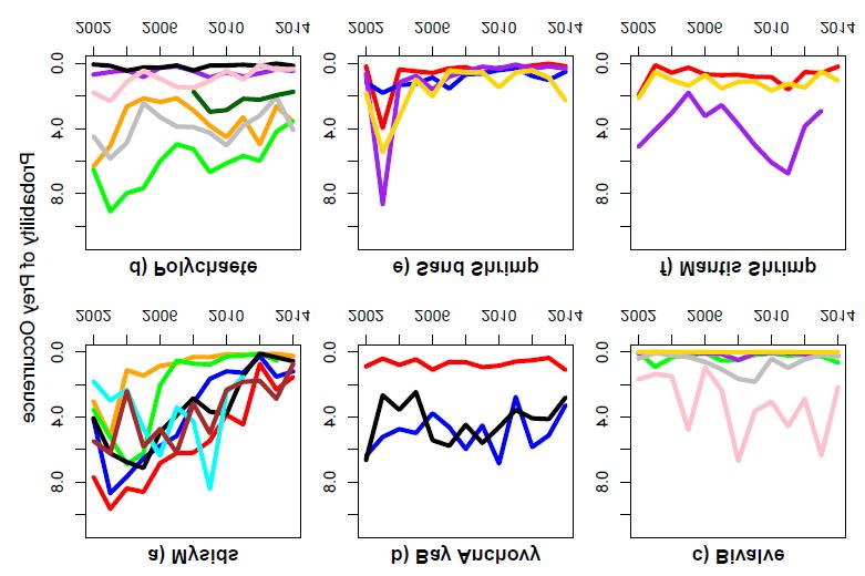 Figure 8. Diet-based indices of probability of annual prey occurrence in the stomachs of twelve fish predators. Each panel represents a prey group (as labeled).