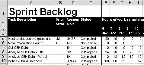 Product Backlog A sample, partial Product Backlog is shown in Figure 7.3. Note that all conceivable items go in the backlog and are prioritized by the Product Owner.