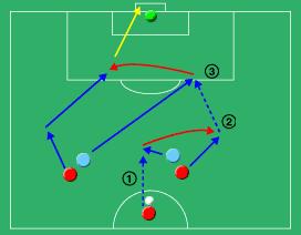 The server (Black) plays the ball in to Red. 2. As soon as the ball is kicked, Yellow moves in to defend. 3. The Blue receiver makes himself available for a pass. 4.