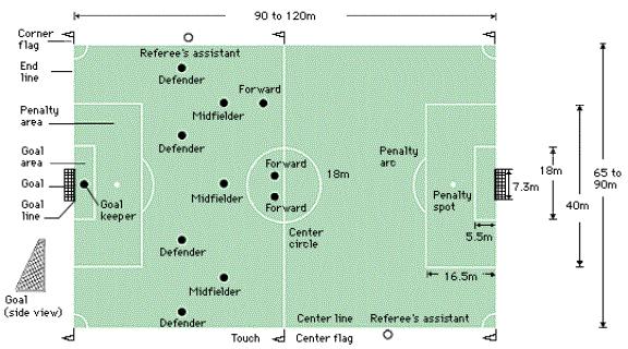Football Coaching Manual page 4 of 18: POSITIONS ON THE PITCH 1. Goalkeeper 2. Right Back 3. Left Back 4. Central Defender 5. Central Defender 6. Midfield 7. Midfield 8. Midfield 9. Midfield 10.