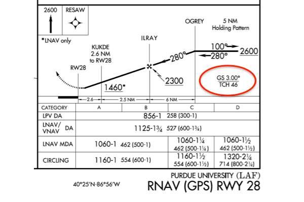 Published Angle Examples with Glide Slopes Figure: KLAF RNAV(GPS) Rwy 28 profile view, from AL-200(FAA), 01 May 2014 On an FAA chart, an RNAV(GPS) will