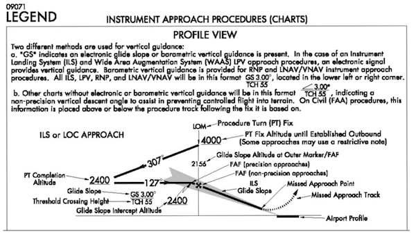 Figure: Instrument approach procedure legend, from AC 120-108, appendix 1, figure 2. [AC 120-108 6.b] CDFA requires the use of a published VDA or barometric vertical guidance (GS) on the IAP.