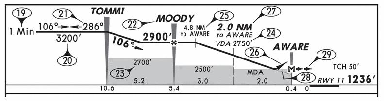 [Jeppesen Airways Manual, Approach Chart Legend, 12 April 2013] 24. Altitudes that correspond to the VDA 26.