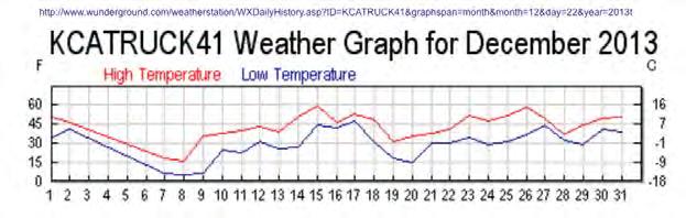 They record dry-bulb temperature and relative humidity and charts and graphs of their measurements can be viewed at 30Twww.weatherunderground.com30T.