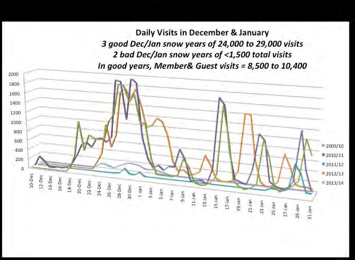 com charted the snowfall trends for the 8 years out of the last 30 that had the lowest snow in December and January.