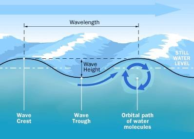 1. Do the wave conditions indicate the profile should erode? H o /L o > 0.